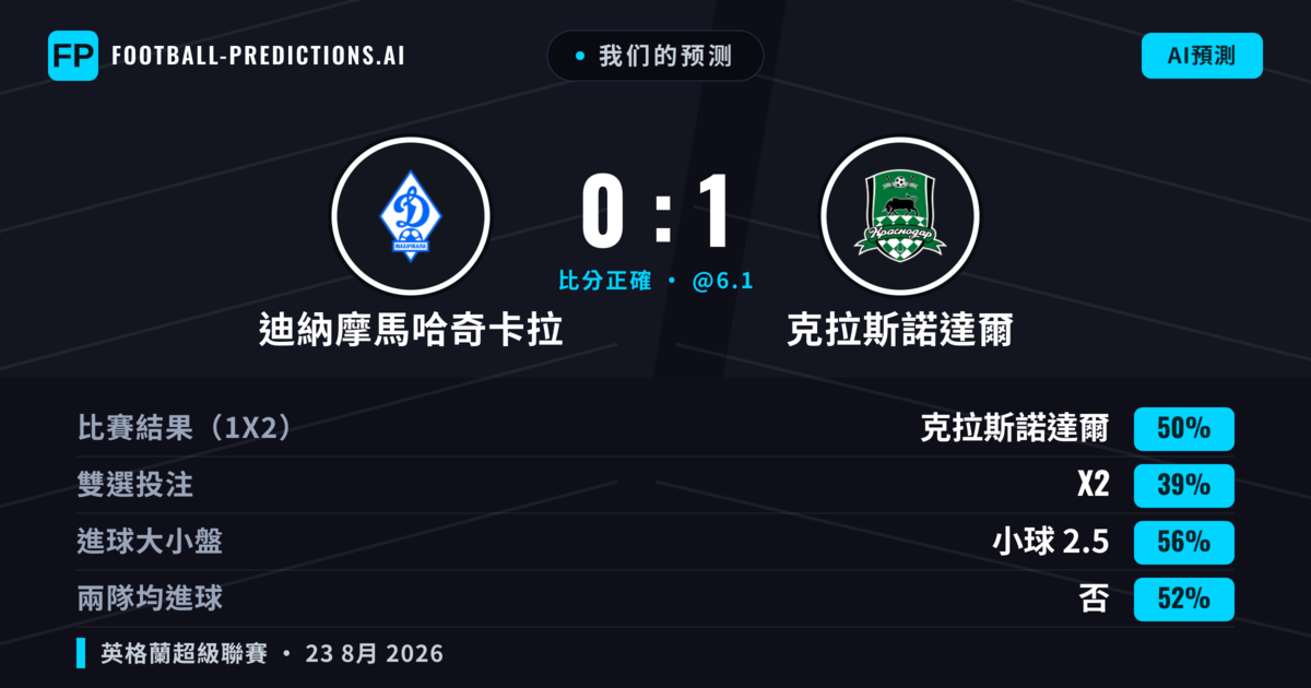 我们的预测: 迪納摩馬哈奇卡拉 對 克拉斯諾達爾 — 克拉斯諾達爾 — 勝 (48%); 小球 2.5; 無進球