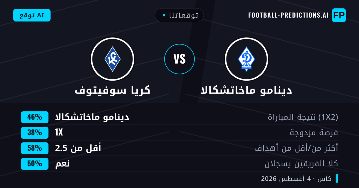 توقعاتنا: دينامو ماخاتشكالا ضد كريا سوفيتوف — دينامو ماخاتشكالا — فوز (46%); أقل من 2.5; هدفين أو أكثر