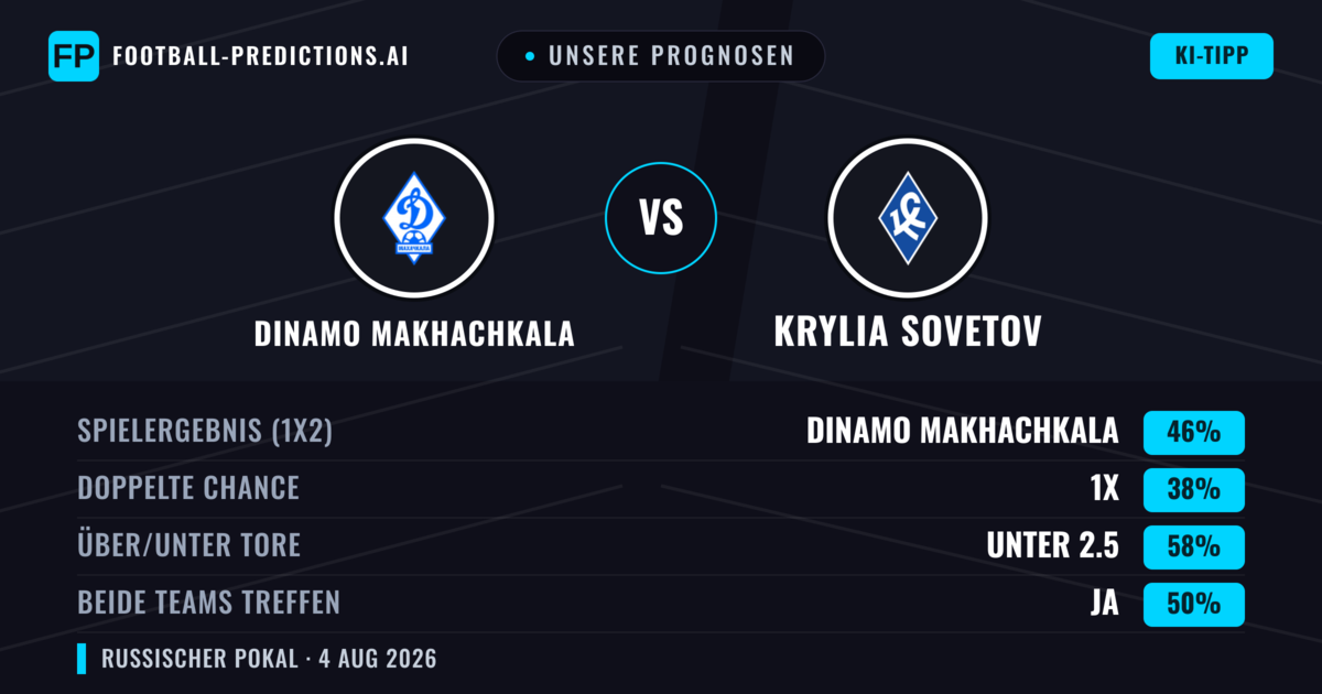 Unsere Prognosen: Dinamo Makhachkala vs Krylia Sovetov — Dinamo Makhachkala — Sieg (46%); Unter 2.5; Beide treffen: Ja
