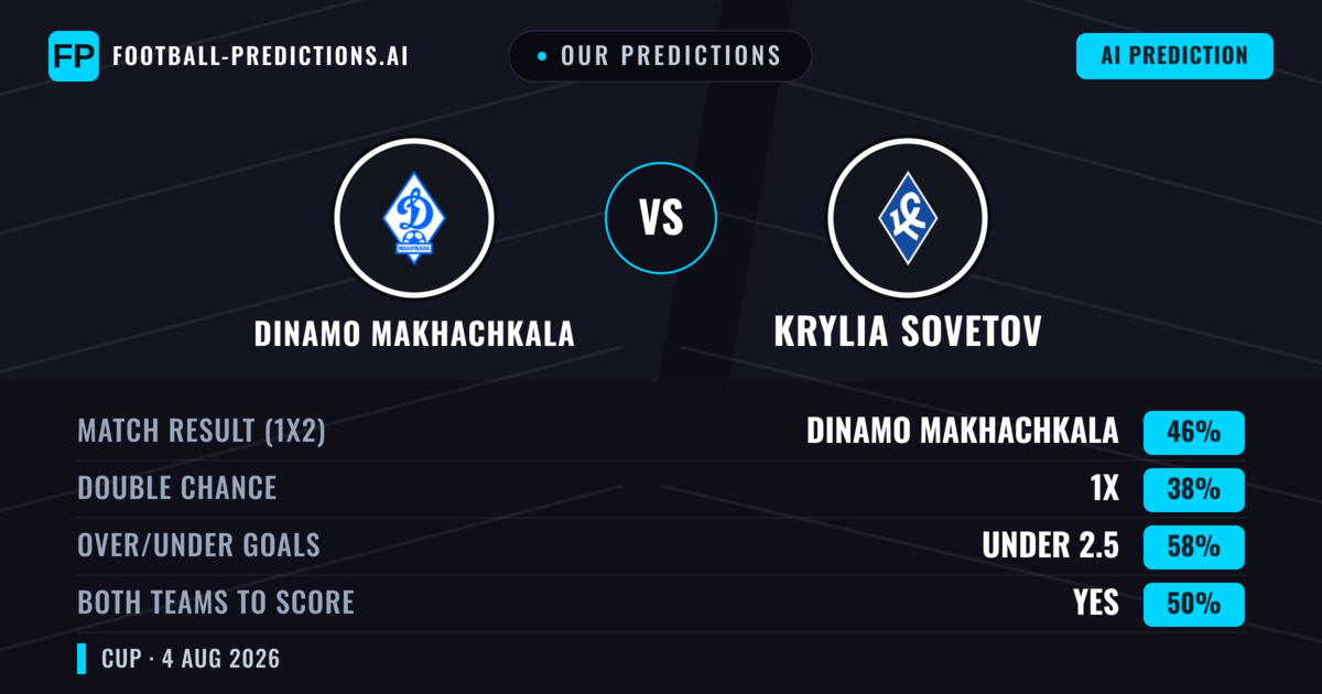 Our Predictions: Dinamo Makhachkala vs Krylia Sovetov — Dinamo Makhachkala — Win (46%); under 2.5; Both teams to score: Yes