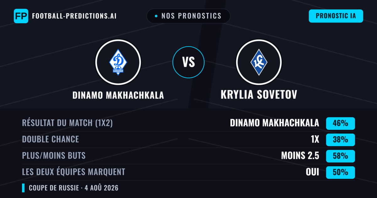 Nos pronostics: Dinamo Makhachkala vs Krylia Sovetov — Dinamo Makhachkala — Victoire (46%); Moins 2.5; Les deux marquent : Oui