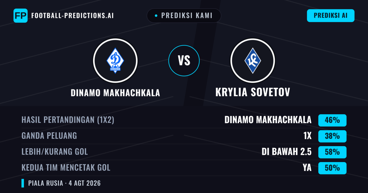 Prediksi kami: Dinamo Makhachkala vs Krylia Sovetov — Dinamo Makhachkala — Menang (46%); Kurang 2.5; Kedua tim mencetak gol: Ya