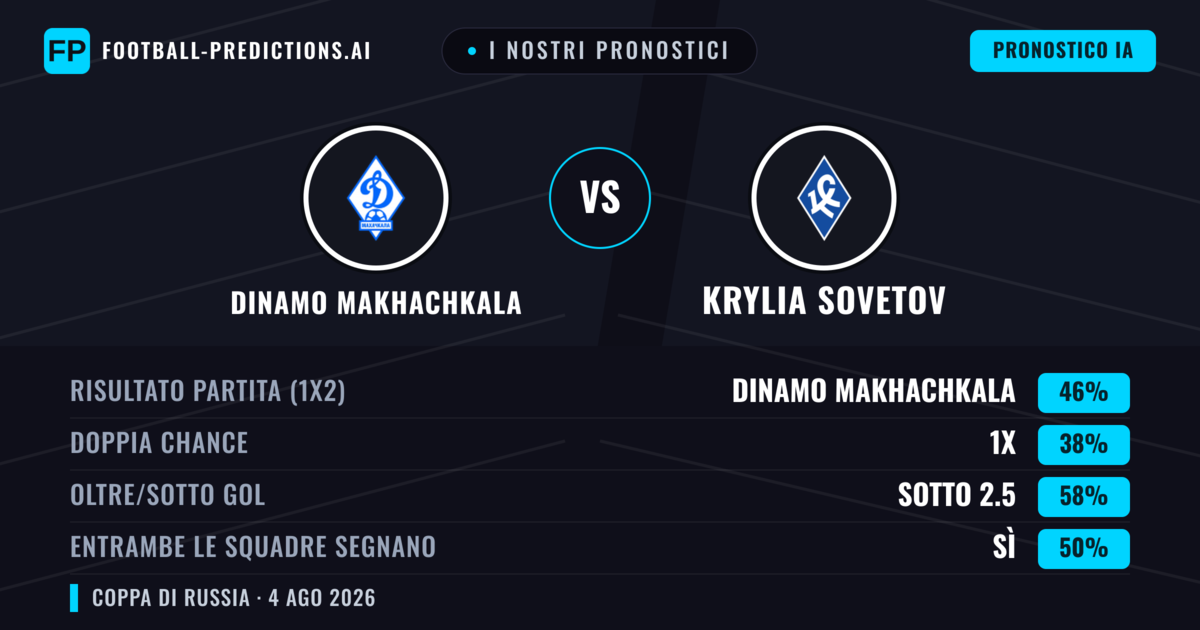 I nostri pronostici: Dinamo Makhachkala vs Krylia Sovetov — Dinamo Makhachkala — Vince (46%); Sotto 2.5; Entrambe segnano: Sì
