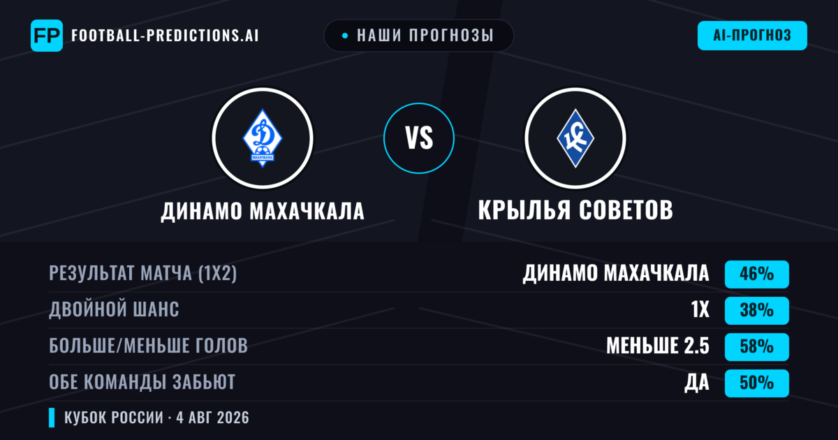 Наши прогнозы: Динамо Махачкала против Крылья Советов — Динамо Махачкала — Победа (46%); Меньше 2.5; Обе забьют Да