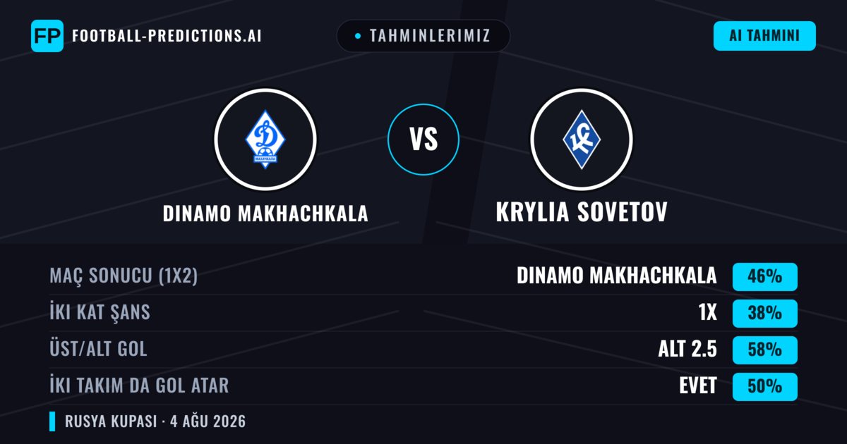 Tahminlerimiz: Dinamo Makhachkala vs Krylia Sovetov — Dinamo Makhachkala — Kazanmak (46%); Alt 2.5; İki taraf da gol atar: Evet