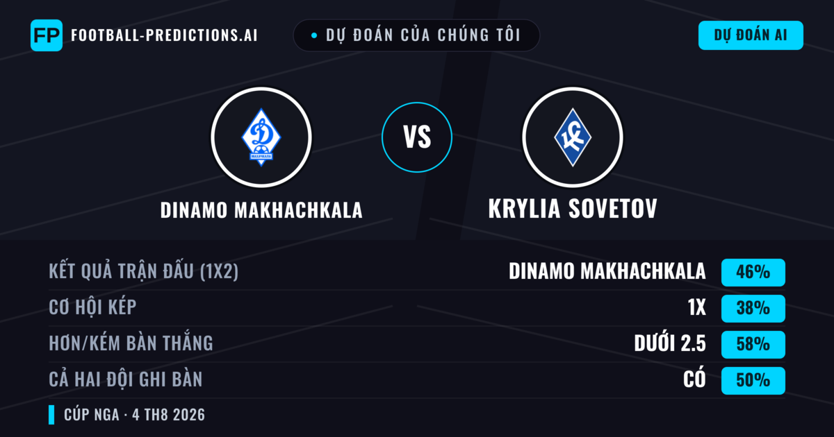 Dự đoán của chúng tôi: Dinamo Makhachkala vs Krylia Sovetov — Dinamo Makhachkala — Thắng (46%); Ít hơn 2.5; Cả hai ghi bàn: Có