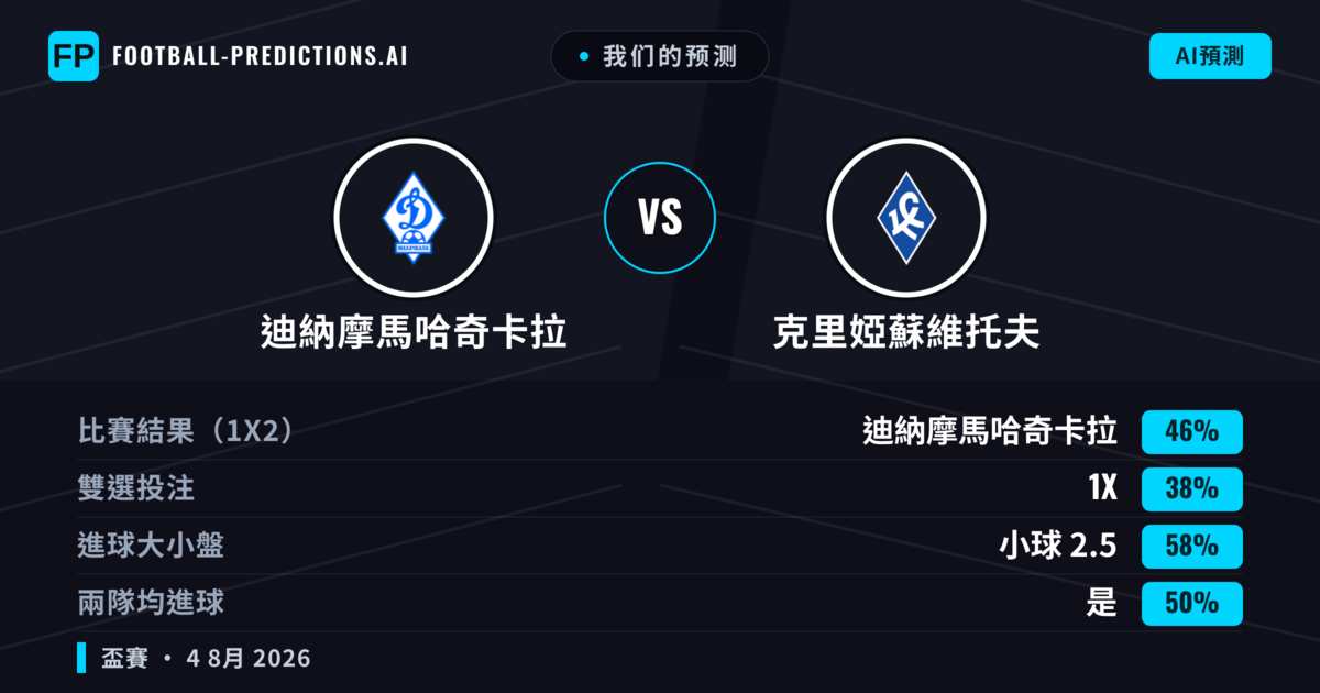 我们的预测: 迪納摩馬哈奇卡拉 對 克里婭蘇維托夫 — 迪納摩馬哈奇卡拉 — 勝 (46%); 小球 2.5; 有進球
