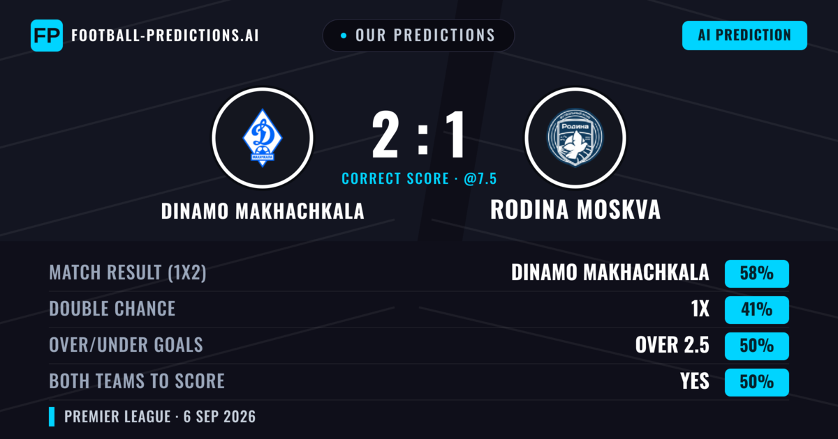 Our Predictions: Dinamo Makhachkala vs Rodina Moskva — Dinamo Makhachkala — Win (58%); over 2.5; Both teams to score: Yes