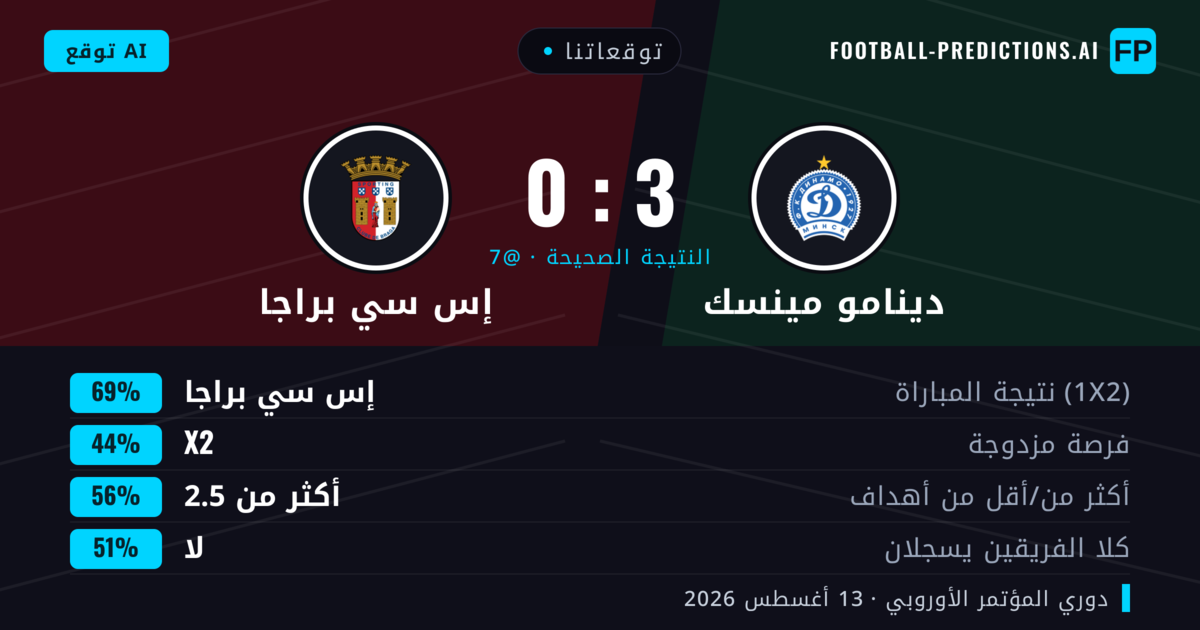 توقعاتنا: دينامو مينسك ضد إس سي براجا — إس سي براجا — فوز (69%); أكثر من 2.5; لا يسجل الطرفان