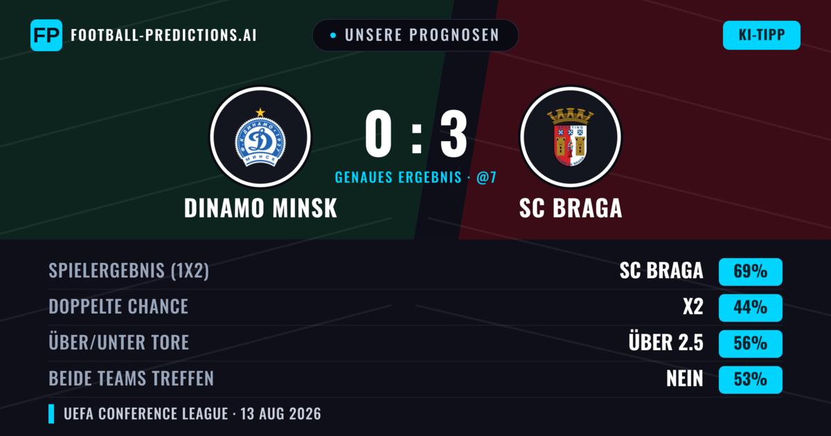 Unsere Prognosen: Dinamo Minsk vs SC Braga — SC Braga — Sieg (69%); Über 2.5; Beide treffen: Nein