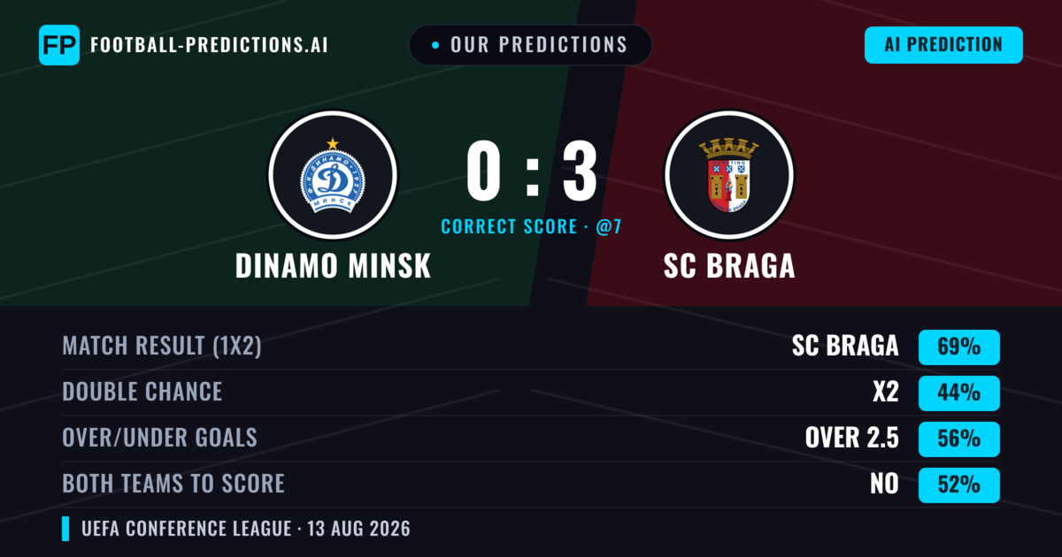 Our Predictions: Dinamo Minsk vs SC Braga — SC Braga — Win (69%); over 2.5; Both teams to score: No