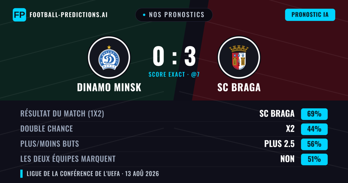 Nos pronostics: Dinamo Minsk vs SC Braga — SC Braga — Victoire (69%); Plus 2.5; Les deux marquent : Non
