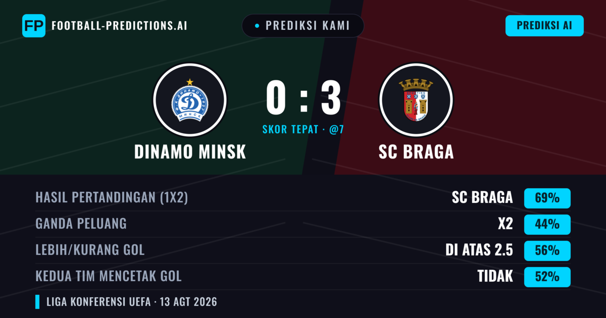Prediksi kami: Dinamo Minsk vs SC Braga — SC Braga — Menang (69%); Lebih 2.5; Kedua tim mencetak gol: Tidak