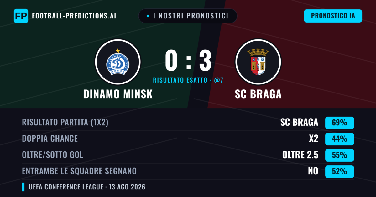 I nostri pronostici: Dinamo Minsk vs SC Braga — SC Braga — Vince (69%); Oltre 2.5; Entrambe segnano: No
