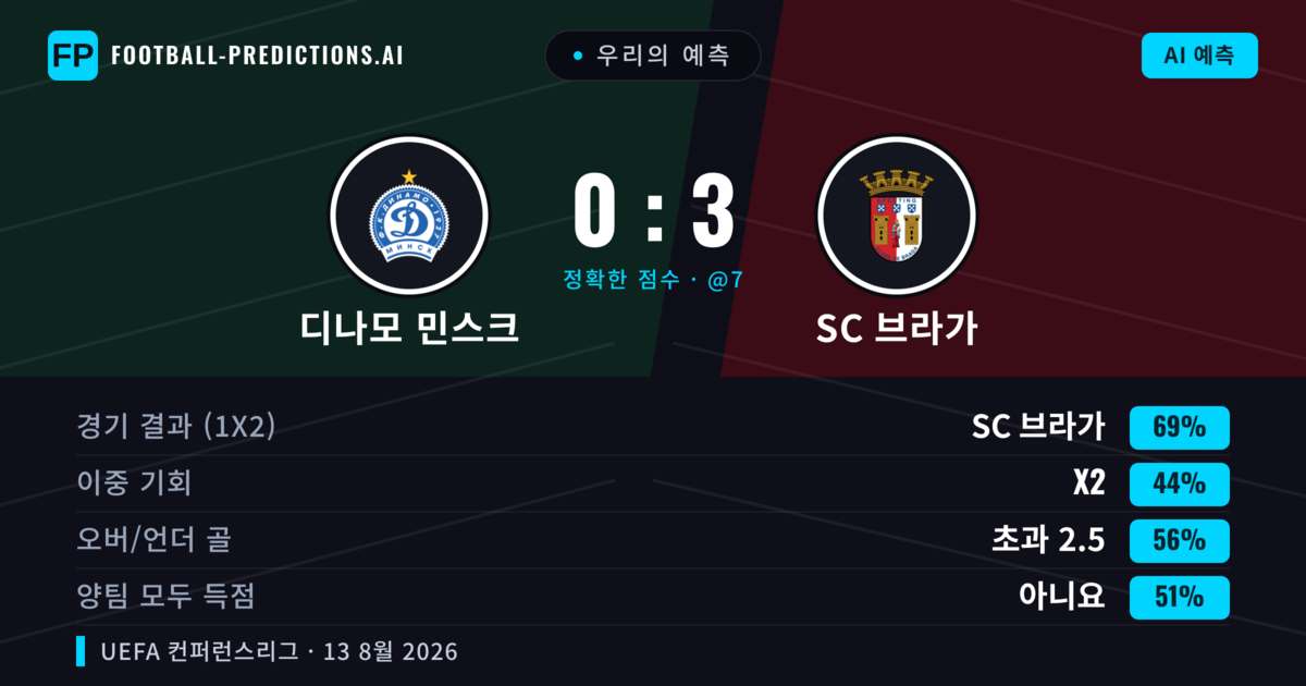 우리의 예측: 디나모 민스크 vs SC 브라가 — SC 브라가 — 승리 (68%); 초과 2.5; 양팀 모두 득점: 아니오
