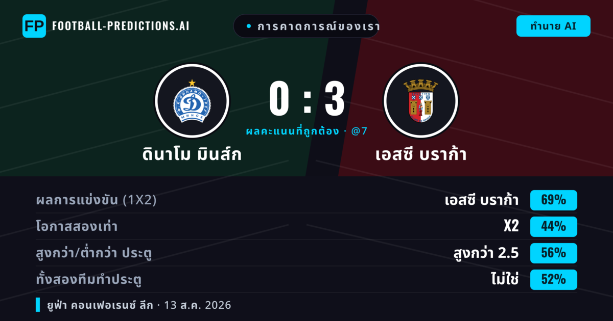 การคาดการณ์ของเรา: ดินาโม มินส์ก vs เอสซี บราก้า — เอสซี บราก้า — ชนะ (68%); เกิน 2.5; ทั้งสองทีมทำประตู: ไม่ใช่