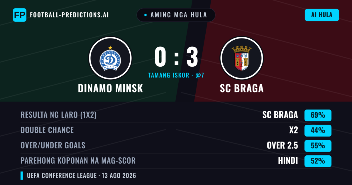 Aming mga hula: Dinamo Minsk vs SC Braga — SC Braga — Manalo (69%); Over 2.5; Parehong magbubuo: Hindi