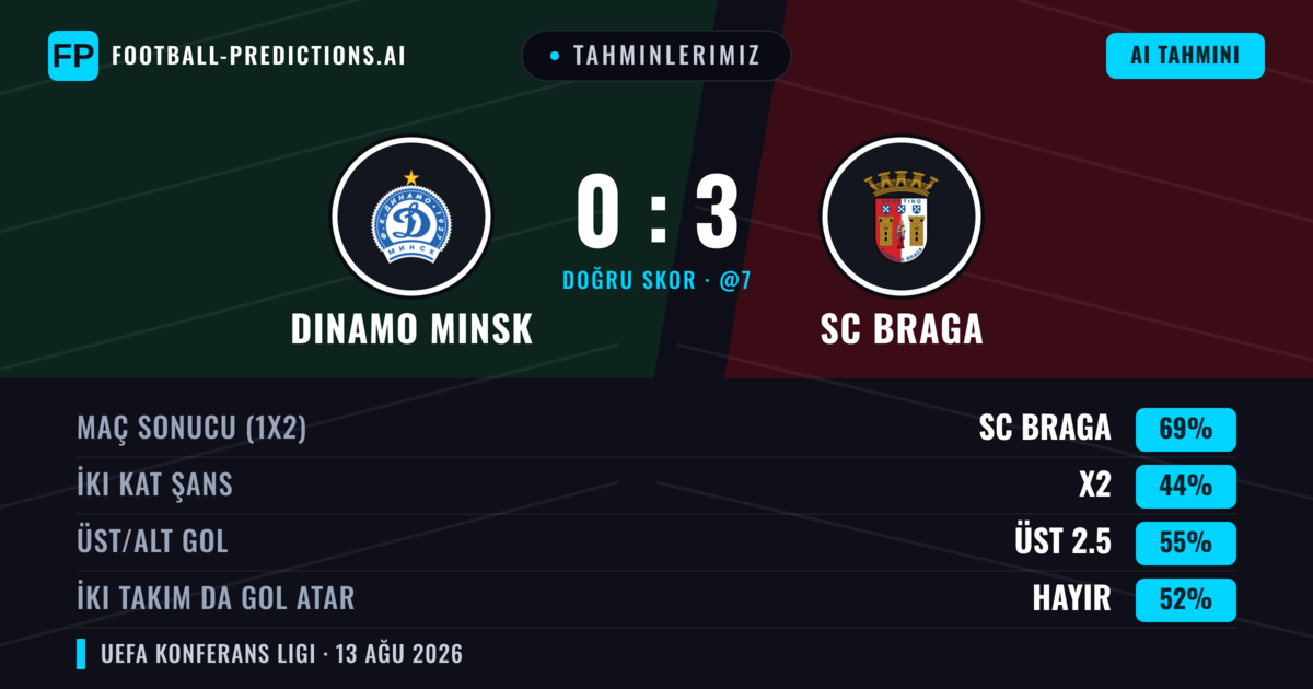 Tahminlerimiz: Dinamo Minsk vs SC Braga — SC Braga — Kazanmak (69%); Üst 2.5; İki taraf da gol atar: Hayır