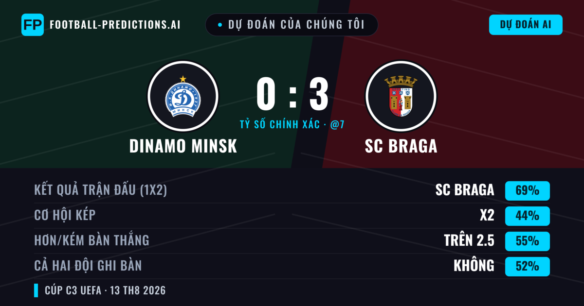Dự đoán của chúng tôi: Dinamo Minsk vs SC Braga — SC Braga — Thắng (69%); Hơn 2.5; Cả hai ghi bàn: Không