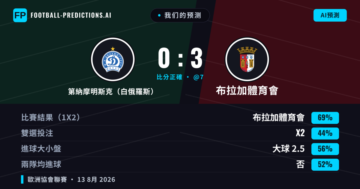 我们的预测: 第納摩明斯克（白俄羅斯） 對 布拉加體育會 — 布拉加體育會 — 勝 (69%); 大球 2.5; 無進球