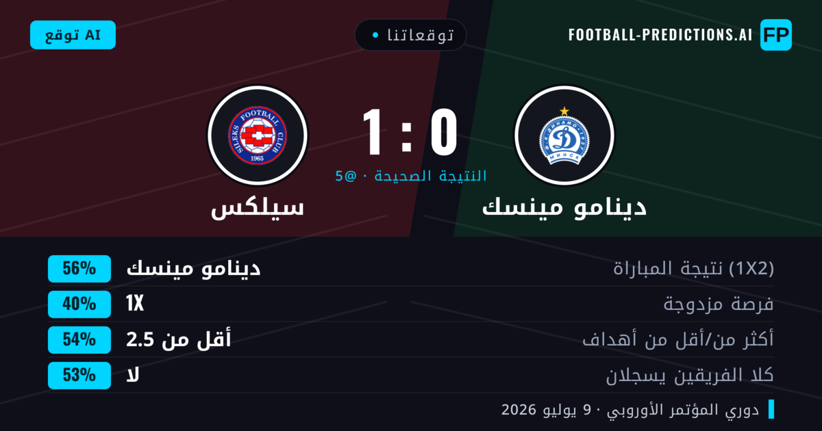 توقعاتنا: دينامو مينسك ضد سيلكس — دينامو مينسك — فوز (63%); أقل من 2.5; لا يسجل الطرفان