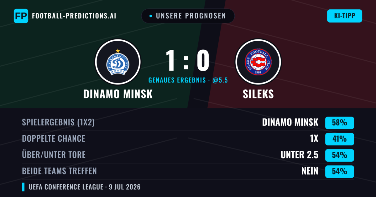 Unsere Prognosen: Dinamo Minsk vs Sileks — Dinamo Minsk — Sieg (63%); Unter 2.5; Beide treffen: Nein