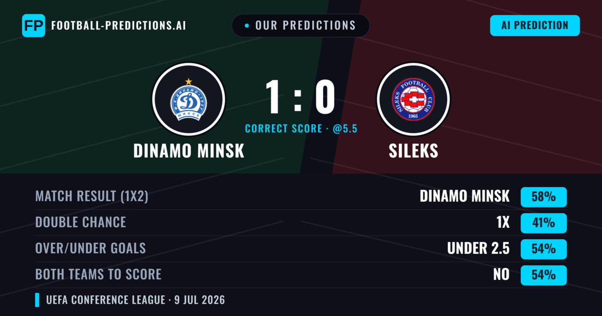 Our Predictions: Dinamo Minsk vs Sileks — Dinamo Minsk — Win (62%); under 2.5; Both teams to score: No