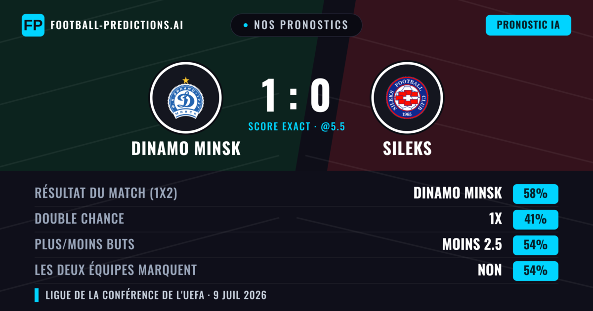Nos pronostics: Dinamo Minsk vs Sileks — Dinamo Minsk — Victoire (63%); Moins 2.5; Les deux marquent : Non