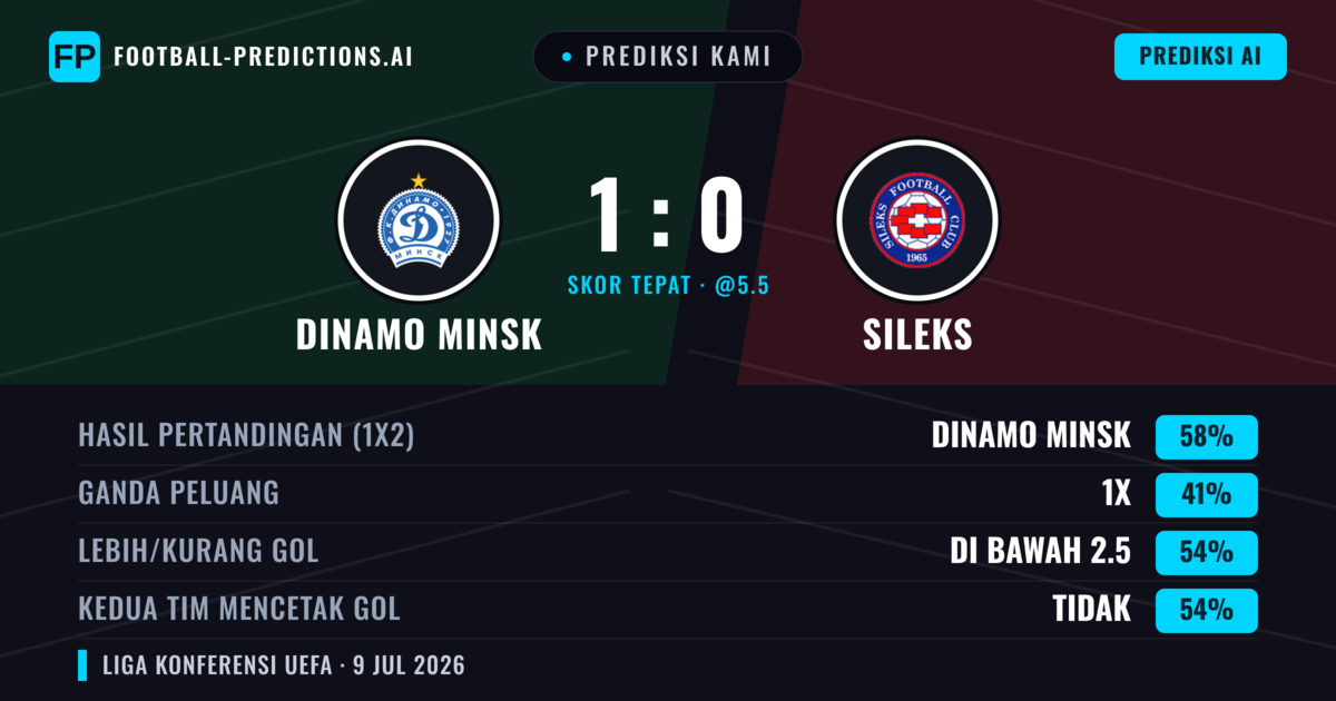 Prediksi kami: Dinamo Minsk vs Sileks — Dinamo Minsk — Menang (63%); Kurang 2.5; Kedua tim mencetak gol: Tidak