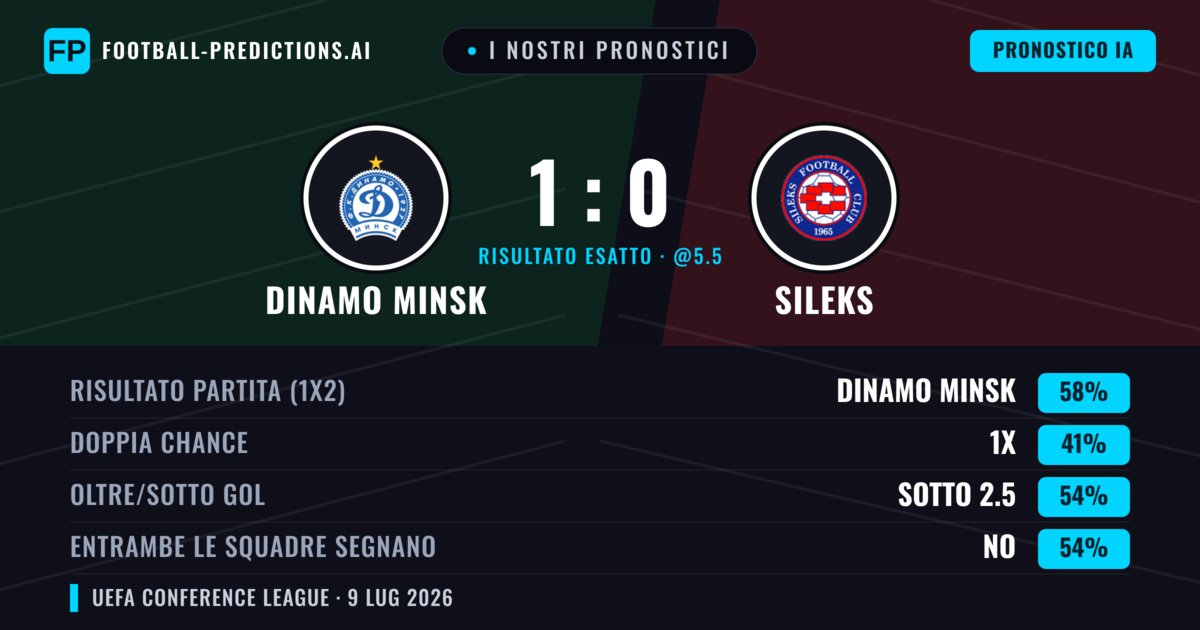 I nostri pronostici: Dinamo Minsk vs Sileks — Dinamo Minsk — Vince (63%); Sotto 2.5; Entrambe segnano: No
