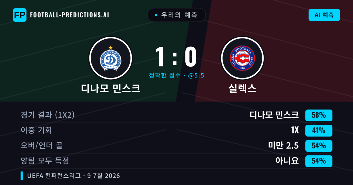 우리의 예측: 디나모 민스크 vs 실렉스 — 디나모 민스크 — 승리 (62%); 미만 2.5; 양팀 모두 득점: 아니오
