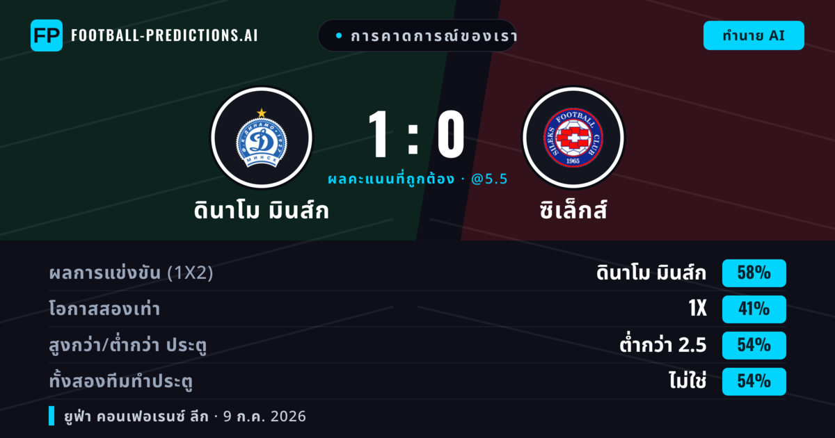การคาดการณ์ของเรา: ดินาโม มินส์ก vs ซิเล็กส์ — ดินาโม มินส์ก — ชนะ (63%); ต่ำกว่า 2.5; ทั้งสองทีมทำประตู: ไม่ใช่