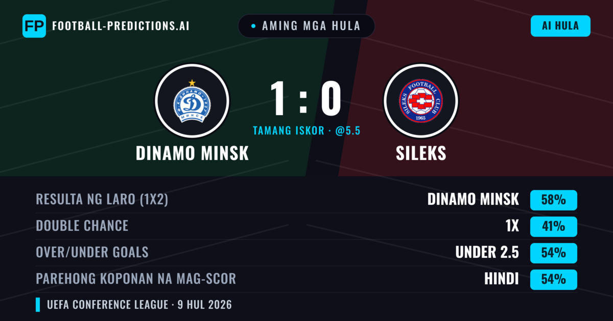 Aming mga hula: Dinamo Minsk vs Sileks — Dinamo Minsk — Manalo (63%); Under 2.5; Parehong magbubuo: Hindi