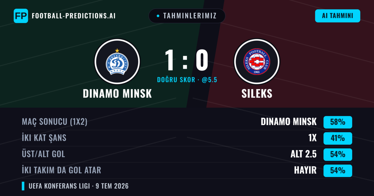 Tahminlerimiz: Dinamo Minsk vs Sileks — Dinamo Minsk — Kazanmak (63%); Alt 2.5; İki taraf da gol atar: Hayır