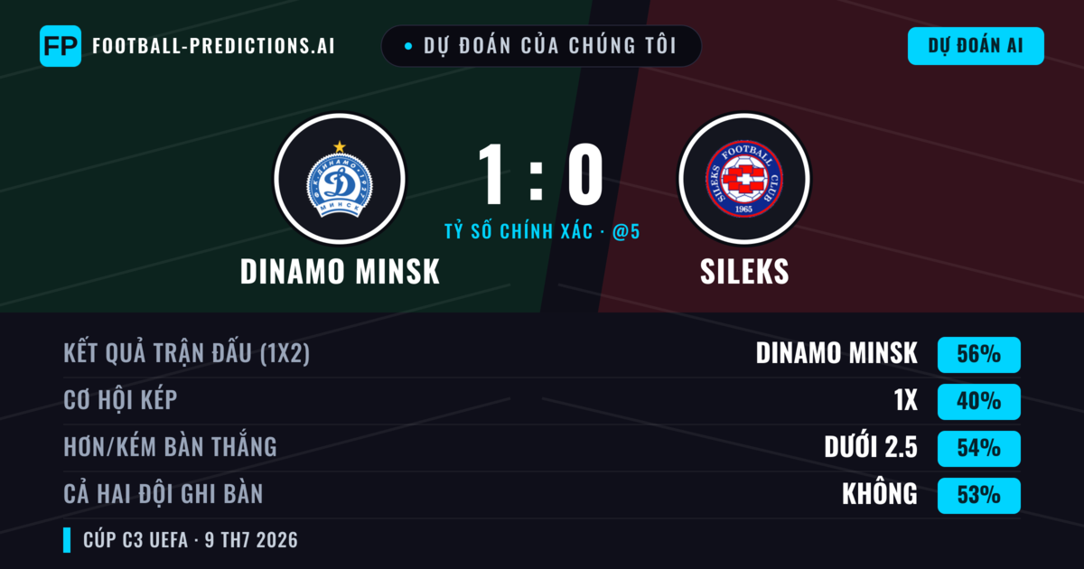 Dự đoán của chúng tôi: Dinamo Minsk vs Sileks — Dinamo Minsk — Thắng (63%); Ít hơn 2.5; Cả hai ghi bàn: Không