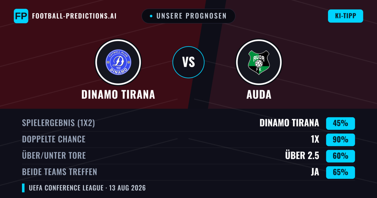 Unsere Prognosen: Dinamo Tirana vs Auda — Dinamo Tirana — Sieg (48%); Über 2.5; Beide treffen: Ja