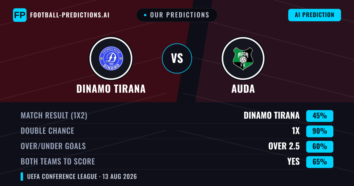 Our Predictions: Dinamo Tirana vs Auda — Dinamo Tirana — Win (48%); over 2.5; Both teams to score: Yes