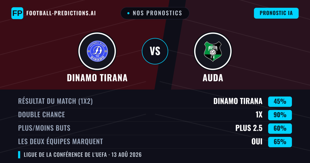 Nos pronostics: Dinamo Tirana vs Auda — Dinamo Tirana — Victoire (48%); Plus 2.5; Les deux marquent : Oui