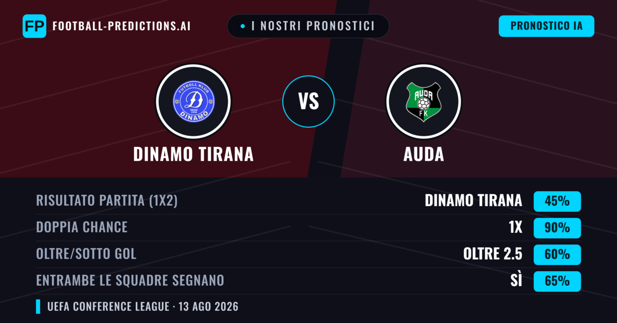 I nostri pronostici: Dinamo Tirana vs Auda — Dinamo Tirana — Vince (48%); Oltre 2.5; Entrambe segnano: Sì