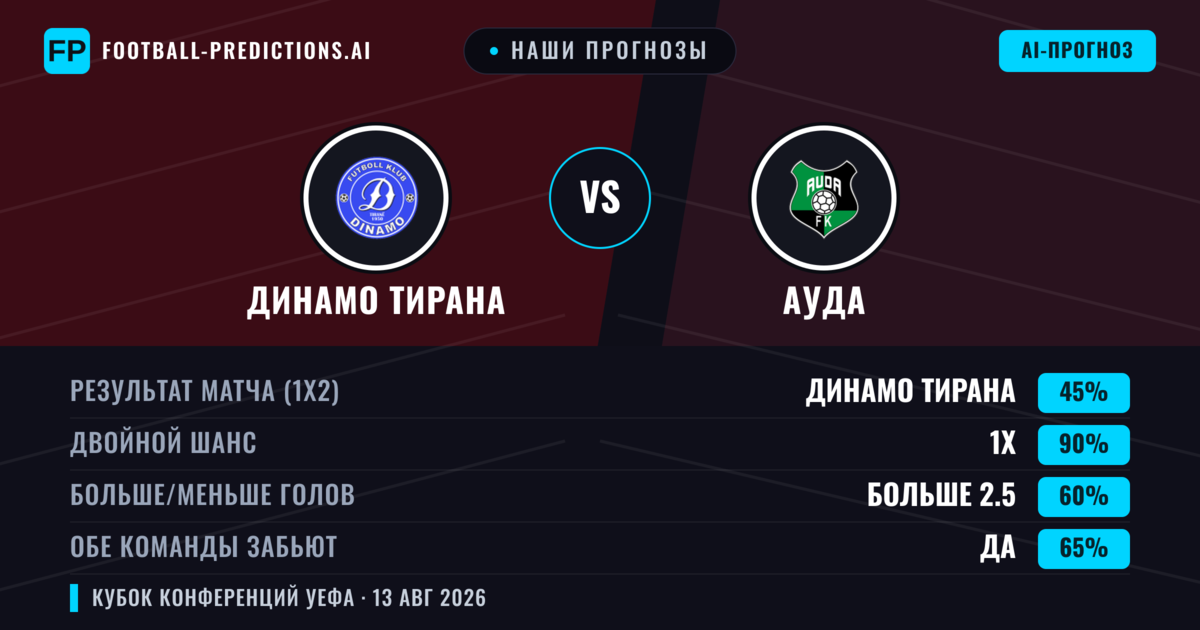 Наши прогнозы: Динамо Тирана против Ауда — Динамо Тирана — Победа (48%); Больше 2.5; Обе забьют Да