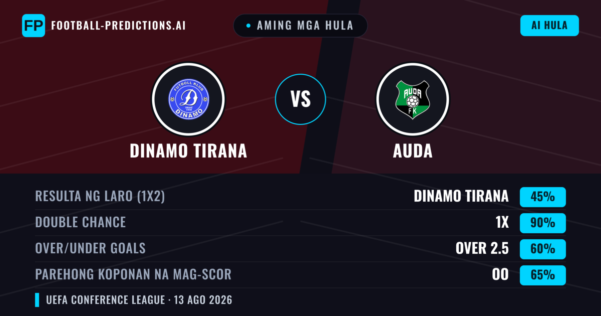 Aming mga hula: Dinamo Tirana vs Auda — Dinamo Tirana — Manalo (48%); Over 2.5; Parehong magbubuo: Oo