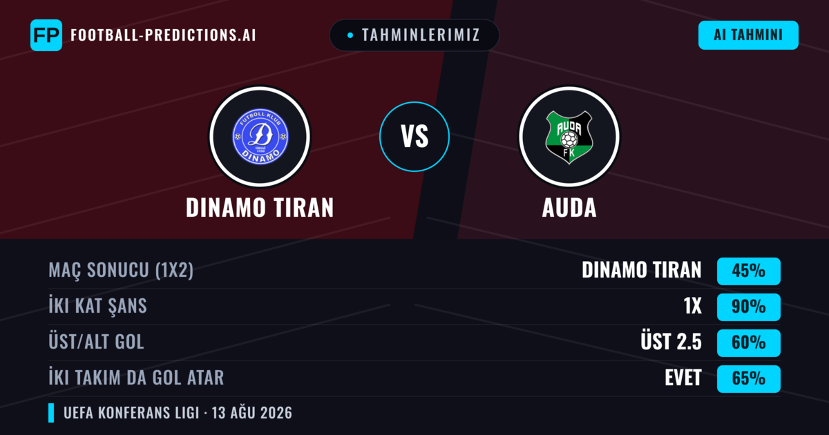 Tahminlerimiz: Dinamo Tiran vs Auda — Beraberlik (45%); Üst 2.5; İki taraf da gol atar: Evet