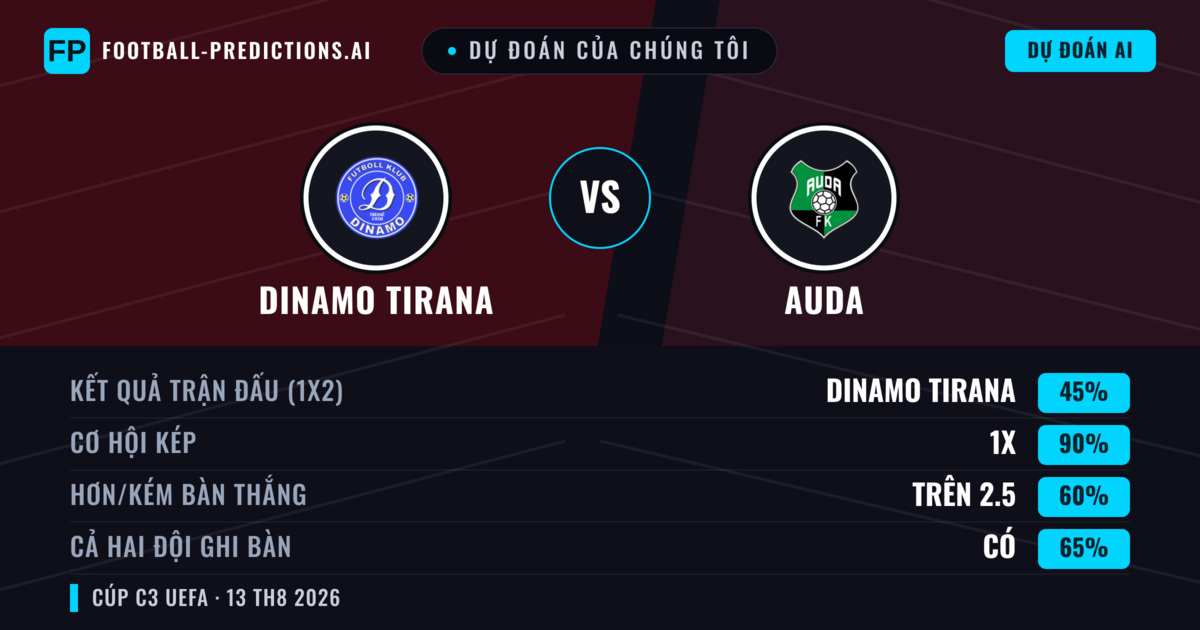 Dự đoán của chúng tôi: Dinamo Tirana vs Auda — Dinamo Tirana — Thắng (48%); Hơn 2.5; Cả hai ghi bàn: Có