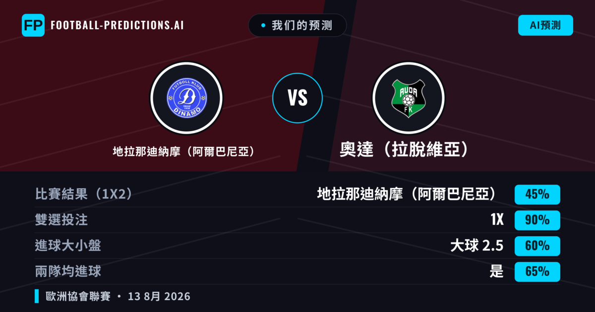 我们的预测: 地拉那迪納摩（阿爾巴尼亞） 對 奧達（拉脫維亞） — 地拉那迪納摩（阿爾巴尼亞） — 勝 (48%); 大球 2.5; 有進球