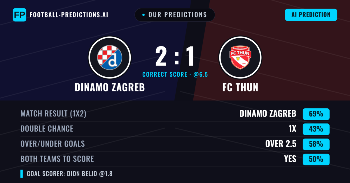 Our Predictions: Dinamo Zagreb vs FC Thun — Dinamo Zagreb — Win (69%); over 2.5; Both teams to score: Yes