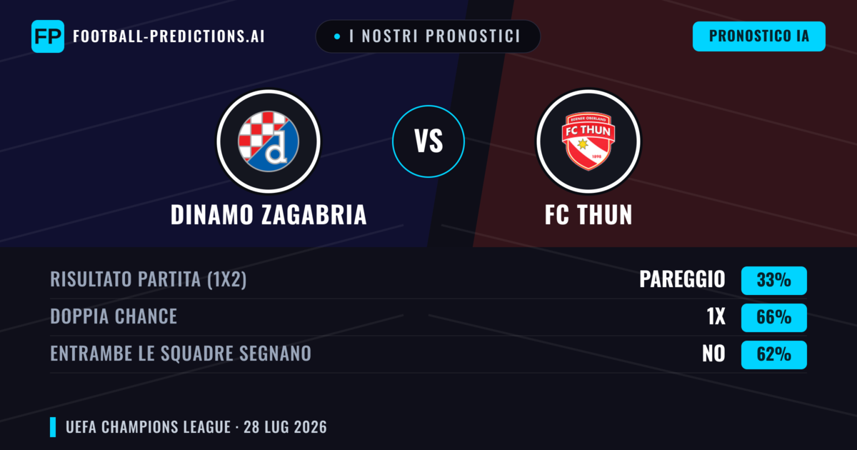 I nostri pronostici: Dinamo Zagabria vs FC Thun — Pareggio (33%); Entrambe segnano: No