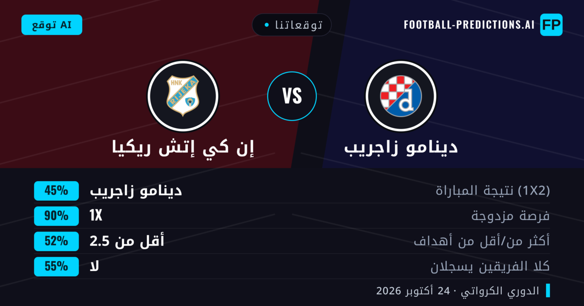 توقعاتنا: دينامو زاجريب ضد إن كي إتش ريكيا — تعادل (45%); أقل من 2.5; لا يسجل الطرفان