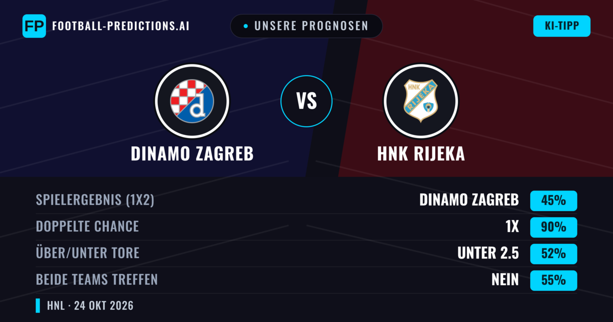Unsere Prognosen: Dinamo Zagreb vs HNK Rijeka — Unentschieden (45%); Unter 2.5; Beide treffen: Nein