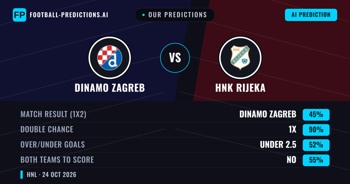 Our Predictions: Dinamo Zagreb vs HNK Rijeka — Draw (45%); under 2.5; Both teams to score: No