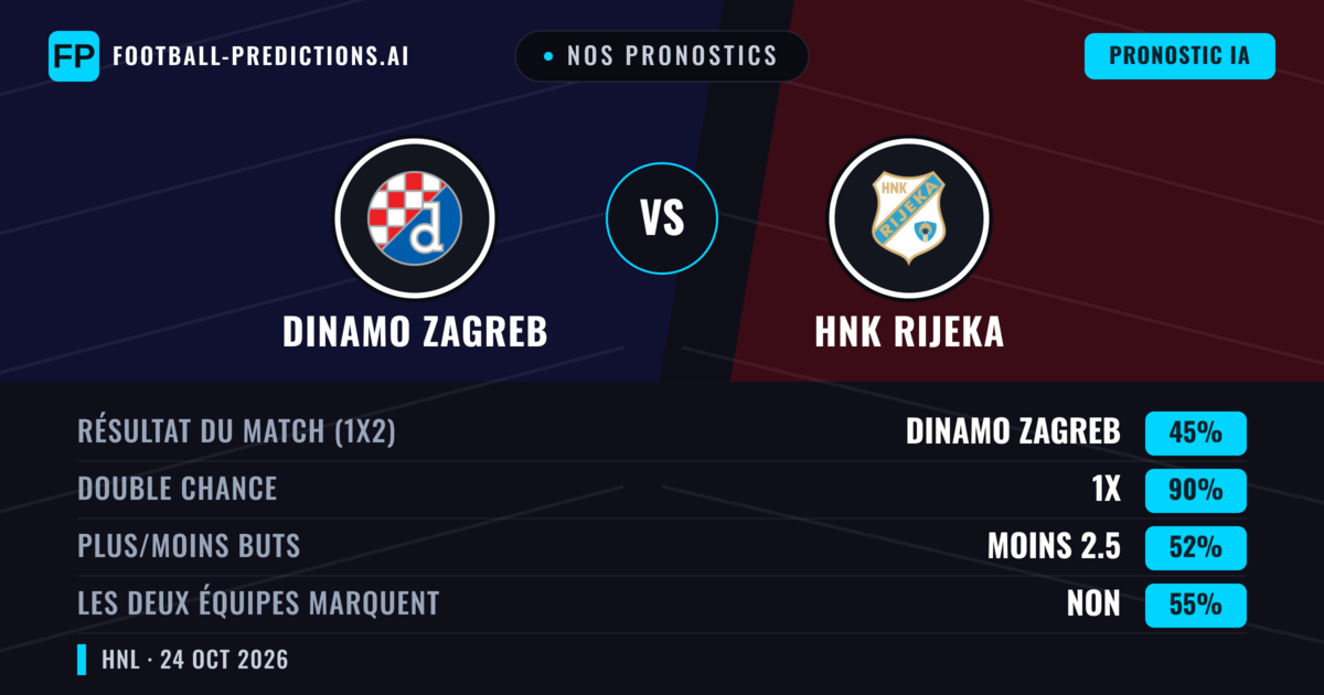 Nos pronostics: Dinamo Zagreb vs HNK Rijeka — Nul (45%); Moins 2.5; Les deux marquent : Non
